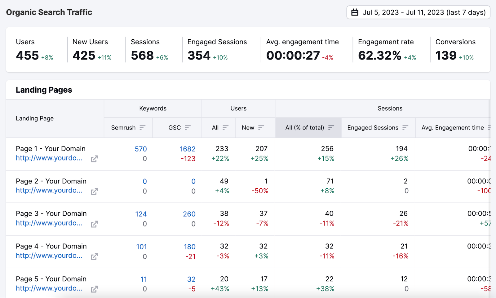 "Organic Search Traffic" report on the Organic Traffic Insights tool showing metrics like users, sessions, engagement data, etc.