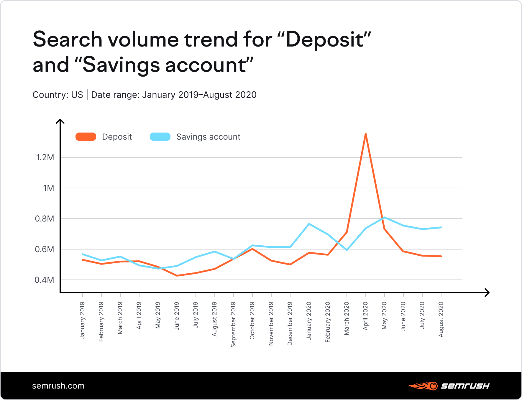 Search volume trend for "Deposit" and "Savings account"