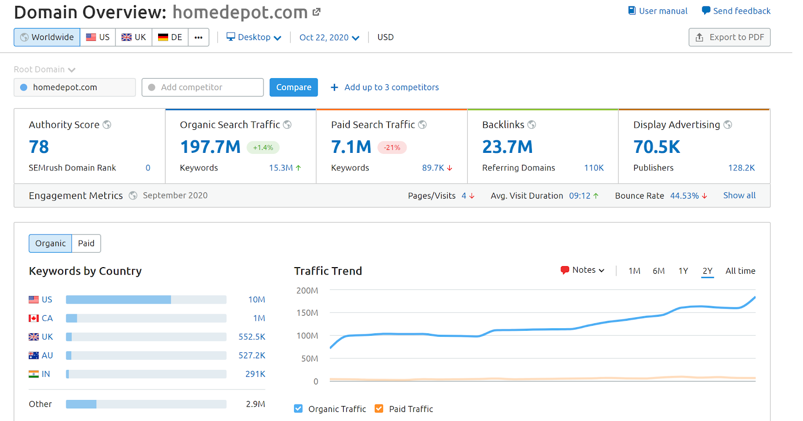 How To Measure Seo Performance And Results