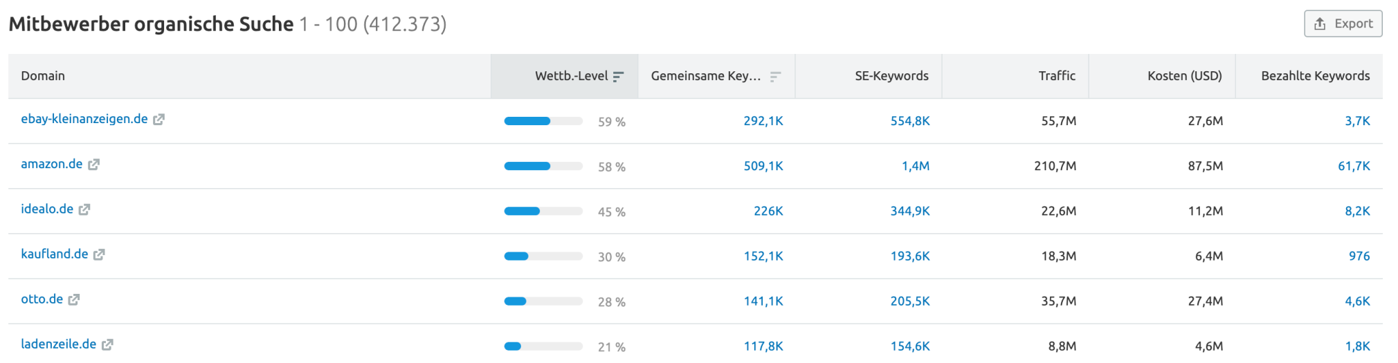 Beispiel Semrush Mitbewerber in der organischen Suche