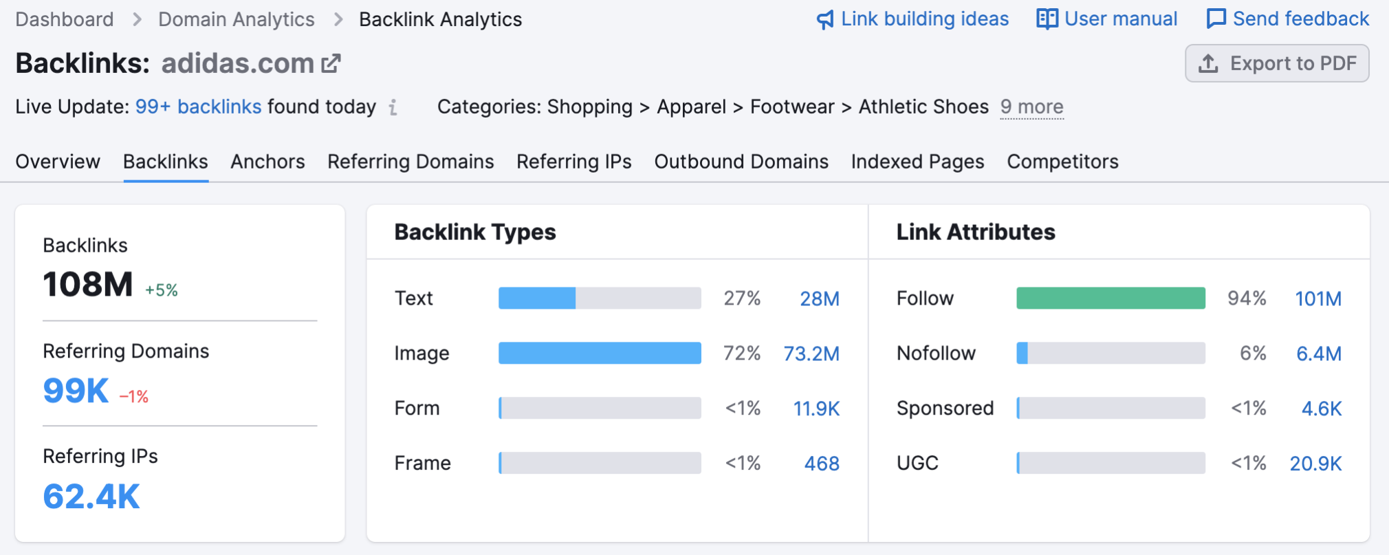 Adidas backlinks overview from Semrush Backlink Analytics