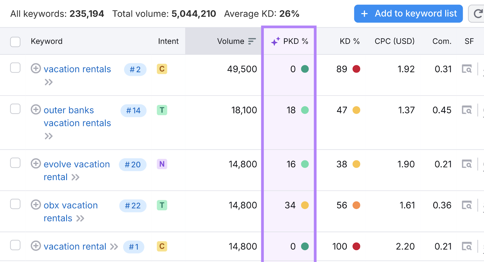 personal keyword difficulty column highlighted showing this domain can rank more easily for these keywords than others