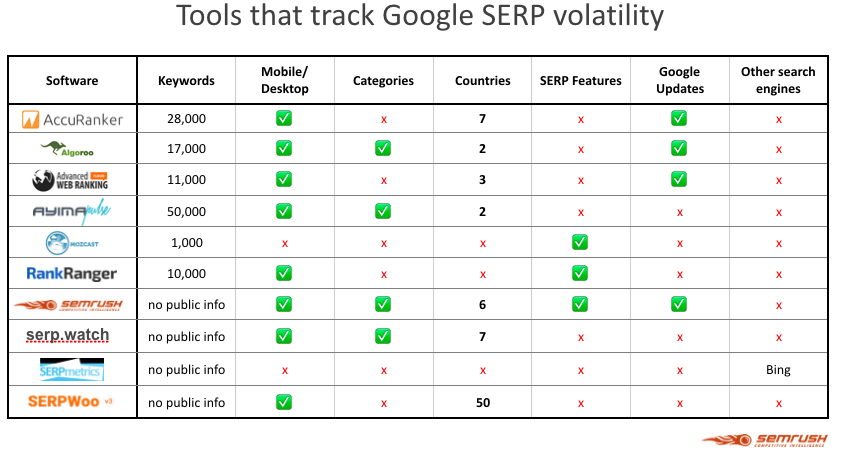 Confronto tra vari tool di tracking della volatilità delle SERP di Google