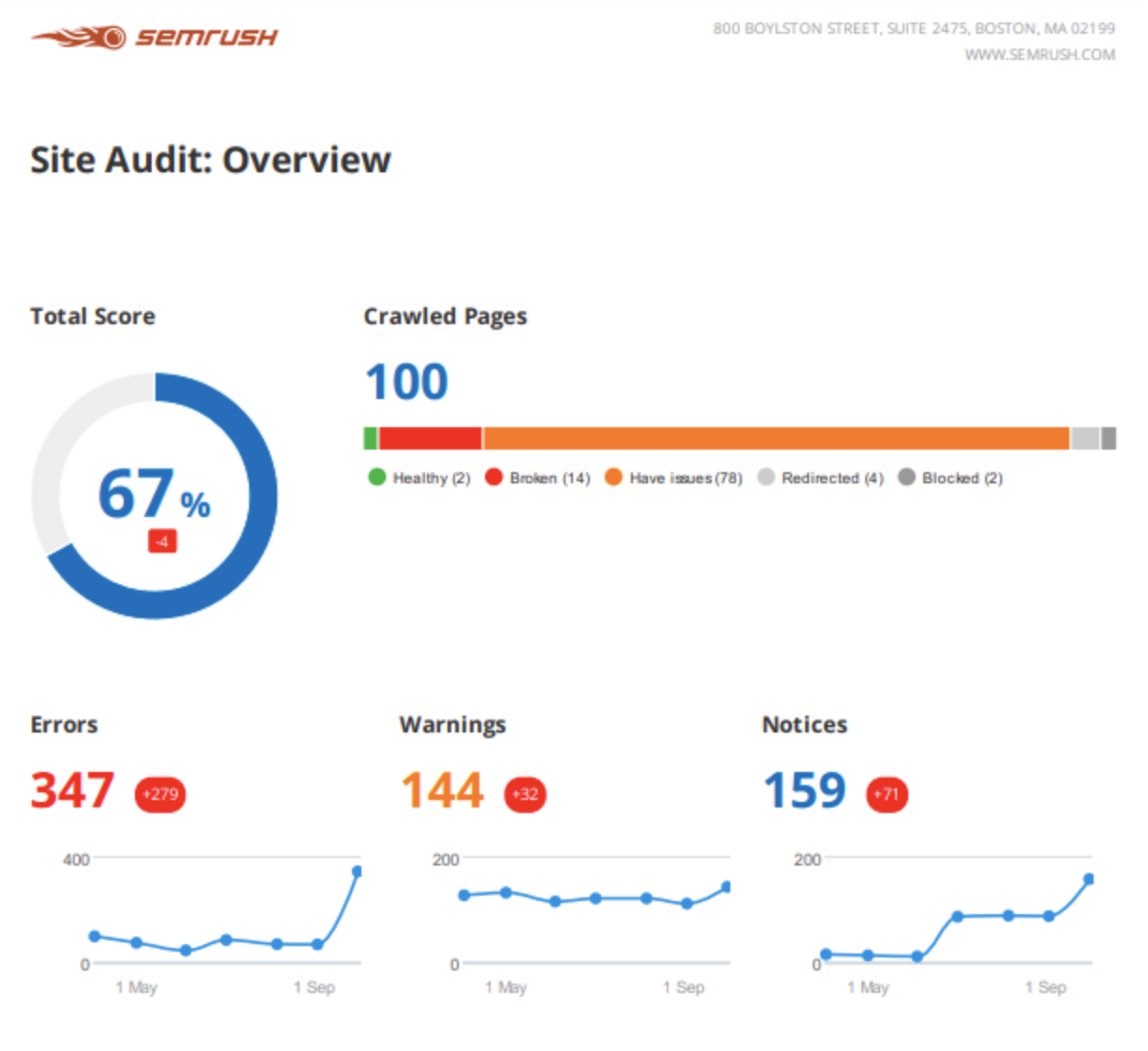 Site audit overview