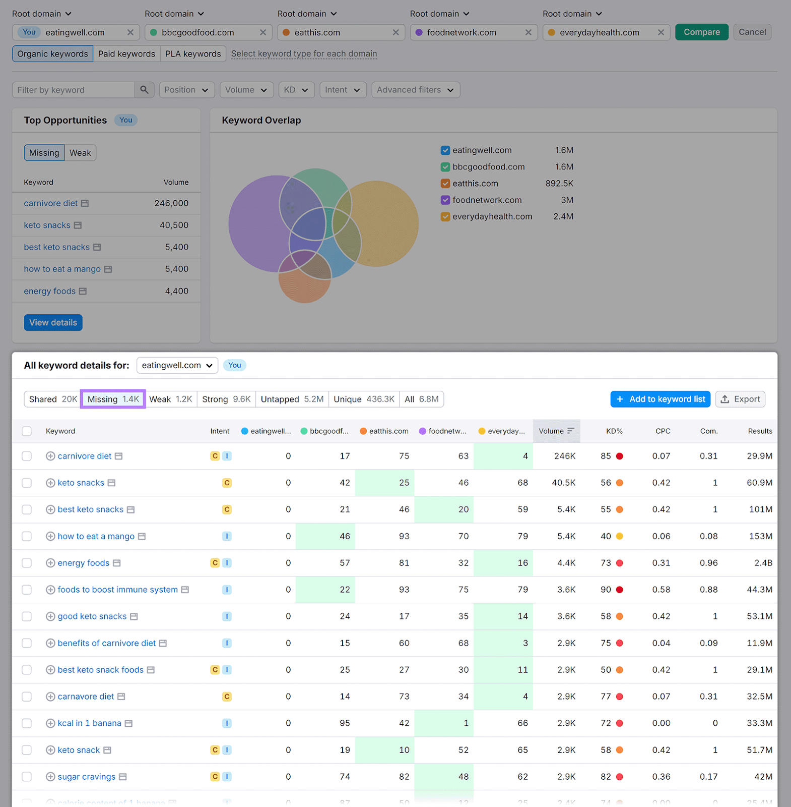 Keyword Gap dashboard with missing keywords table highlighted