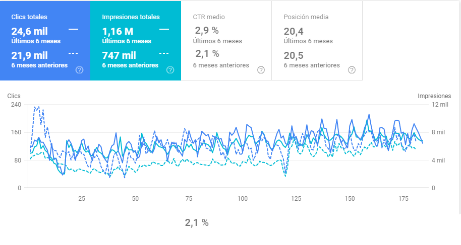 Google Shopping en Black Friday - CTR Search Console