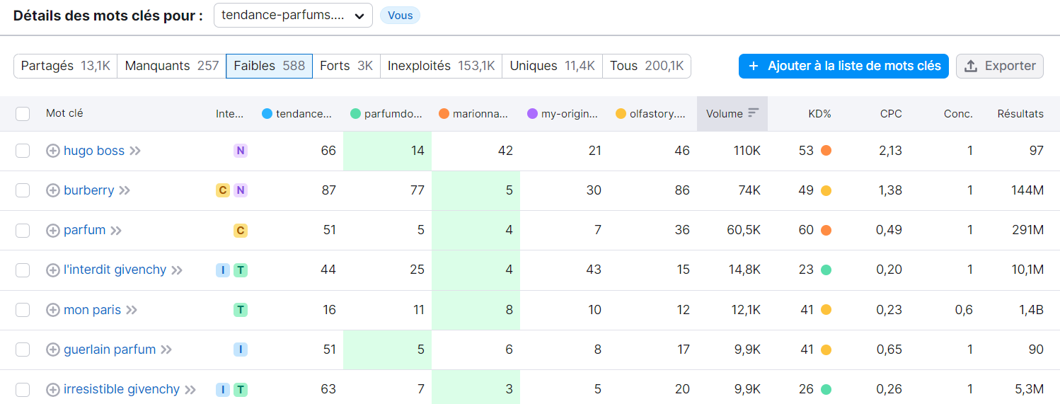 Détails des mots clés faibles dans Possibilités de mots clés de Semrush