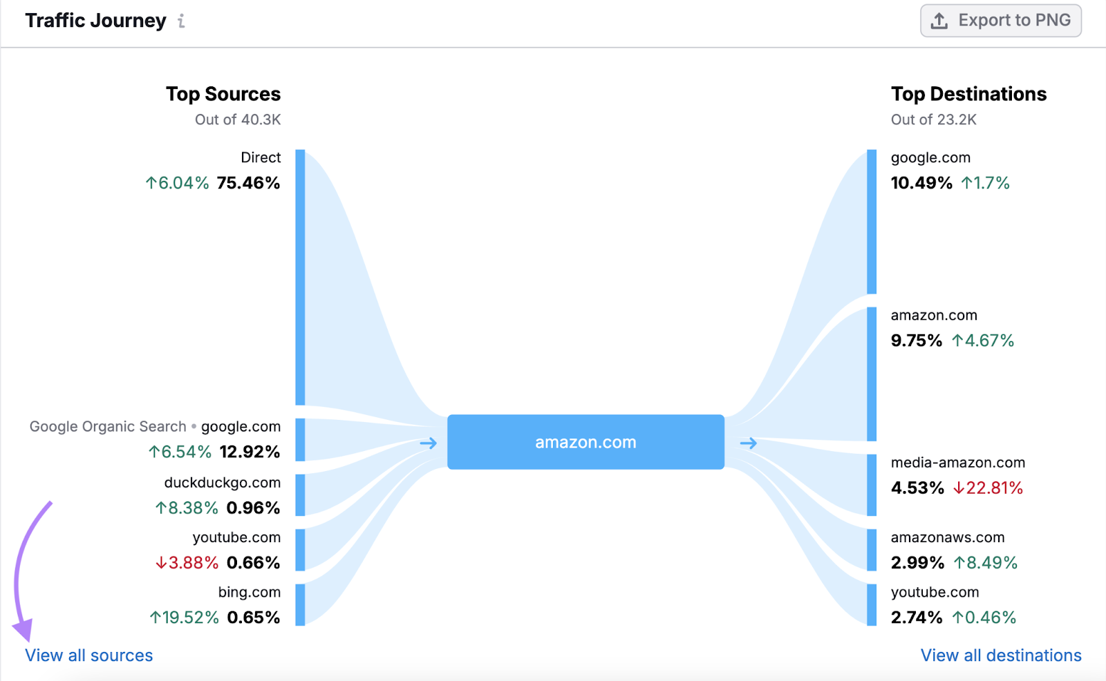 Traffic journey report shows top sources and top destinations from the competitor domain.