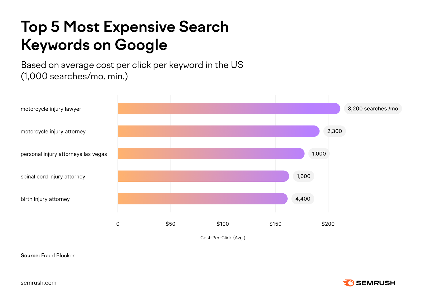 Top five most expensive search keywords on Google