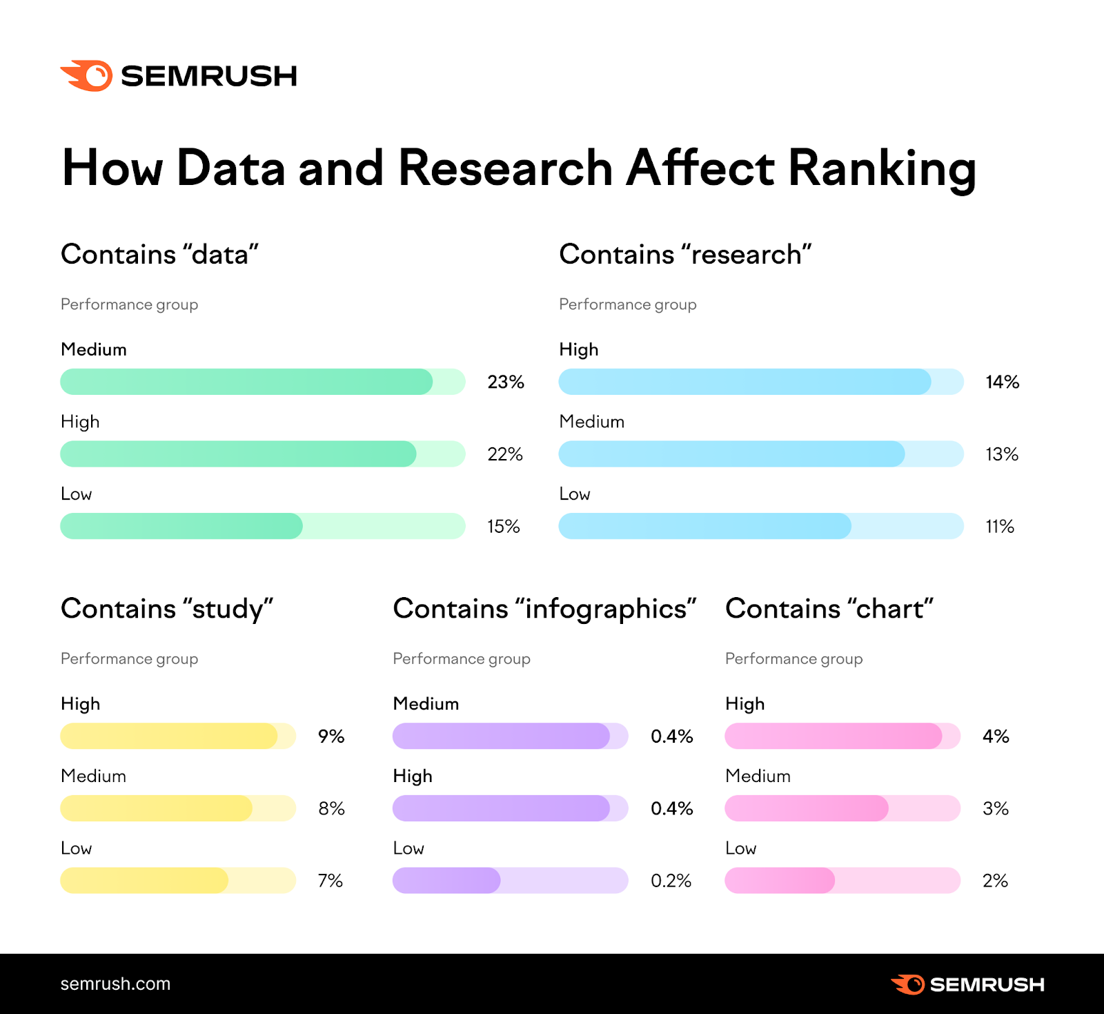 How data and research affect organic ranking of blog posts