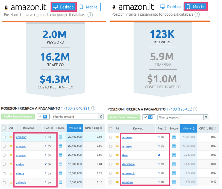 Campagne PPC: keyword per mobile vs keyword per desktop