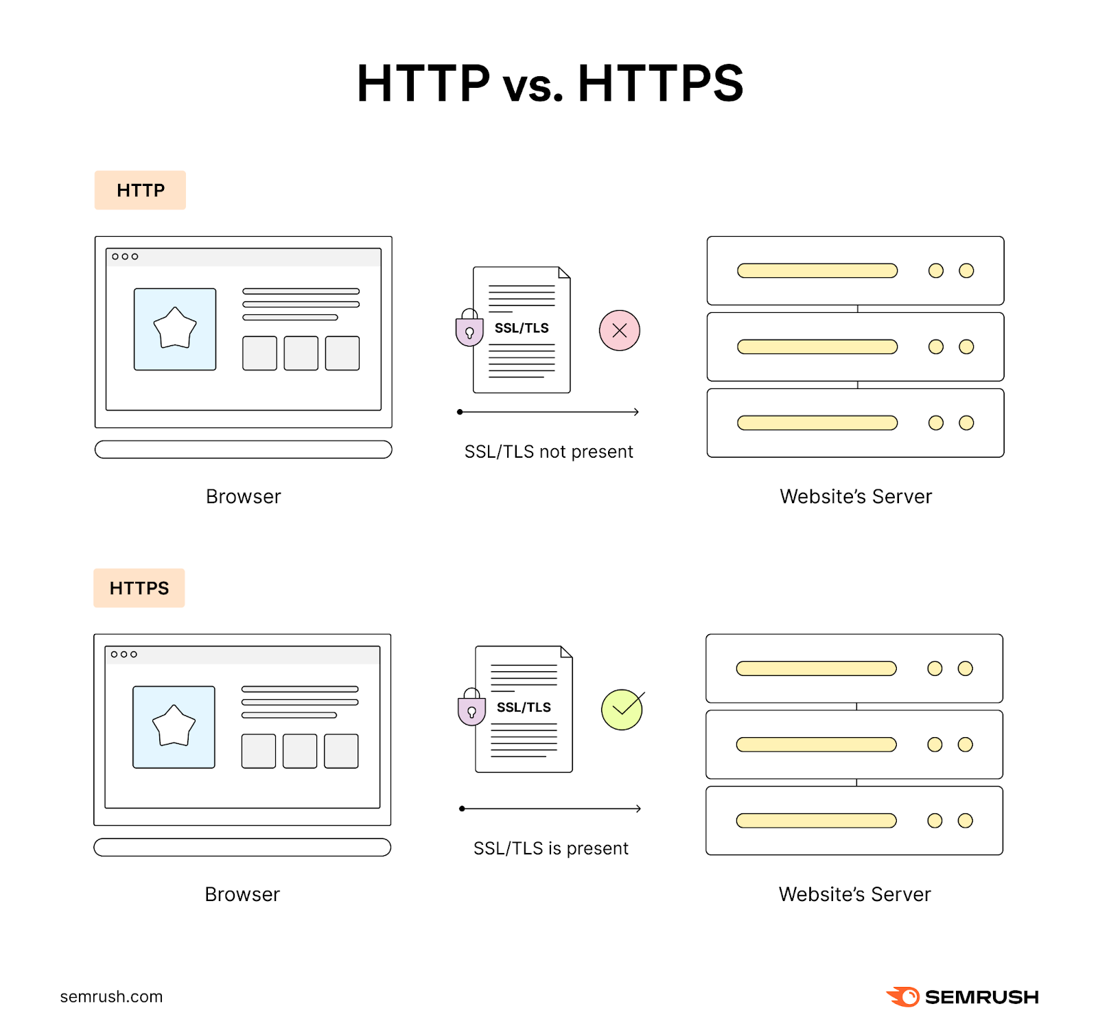In HTTPS communication SSL/TLS certificate proves a website’s identity and authenticity
