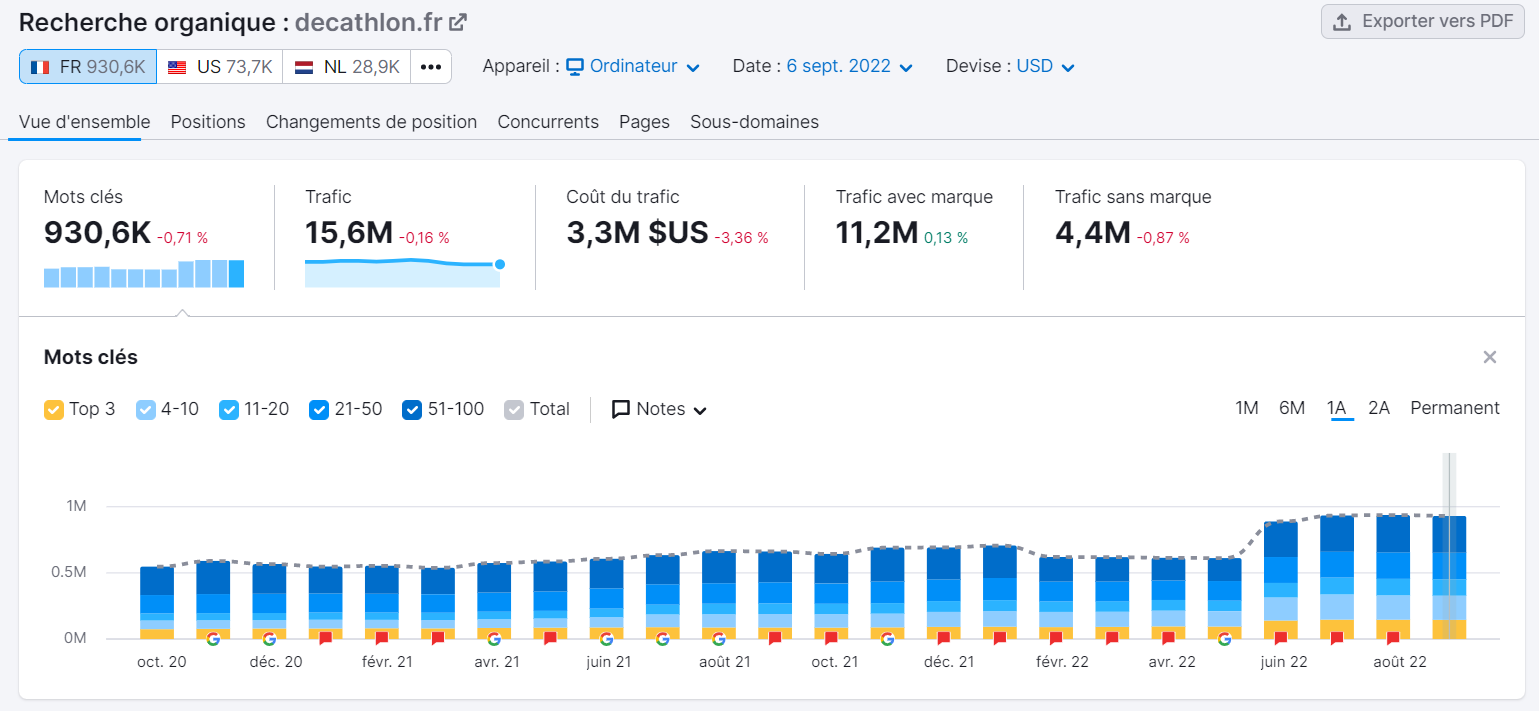 Recherche organique, Semrush