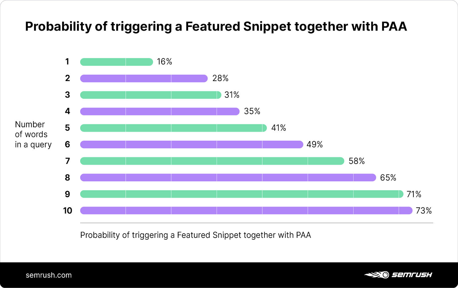 Probability to trigger a featured snippet together with people also ask