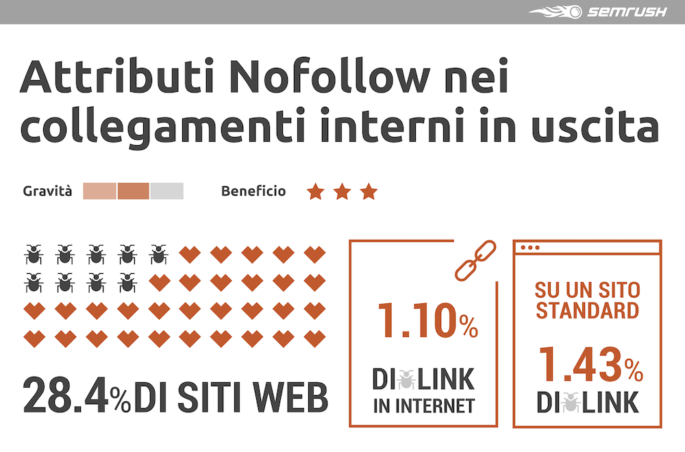 Attributi nofollow nei link interni in uscita