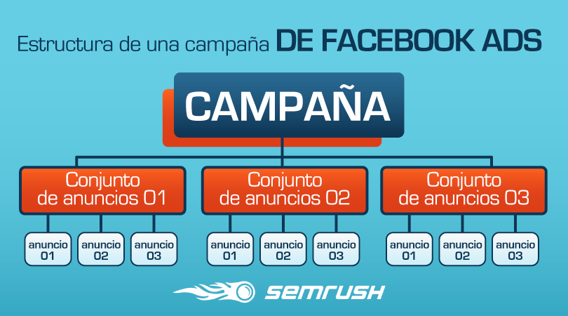 Cómo hacer Facebook Ads - Estructura