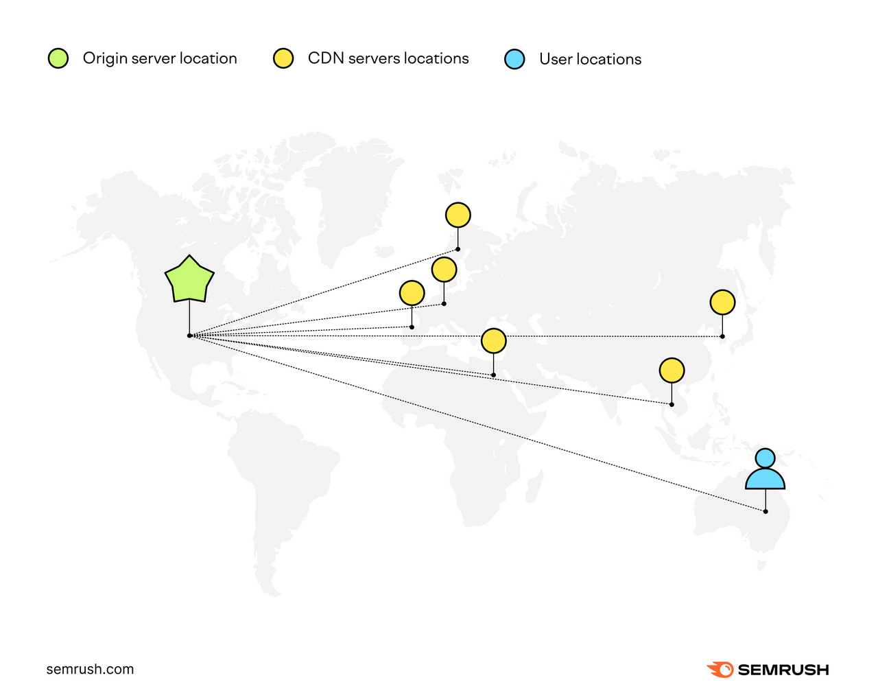 Infographic showing gray world map with origin server based in the US, CDN locations all over the map, and user in Australia