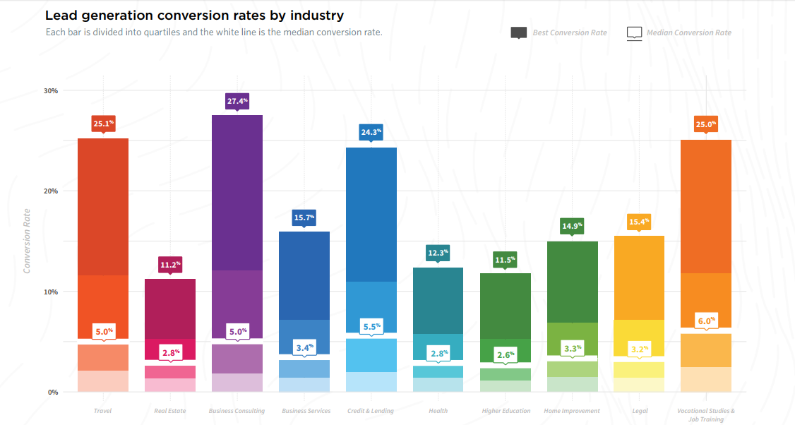 Ratio de conversión Unbounce por industria