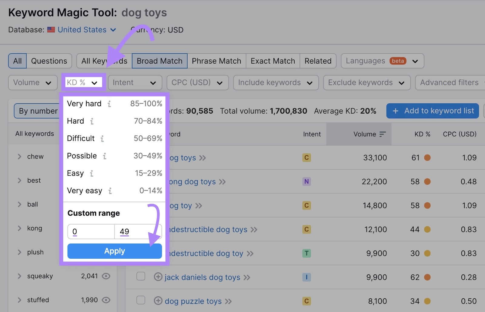 Keyword Magic Tool results for “dog toys” showing a custom range of 0-49 entered in the keyword difficulty filter box.