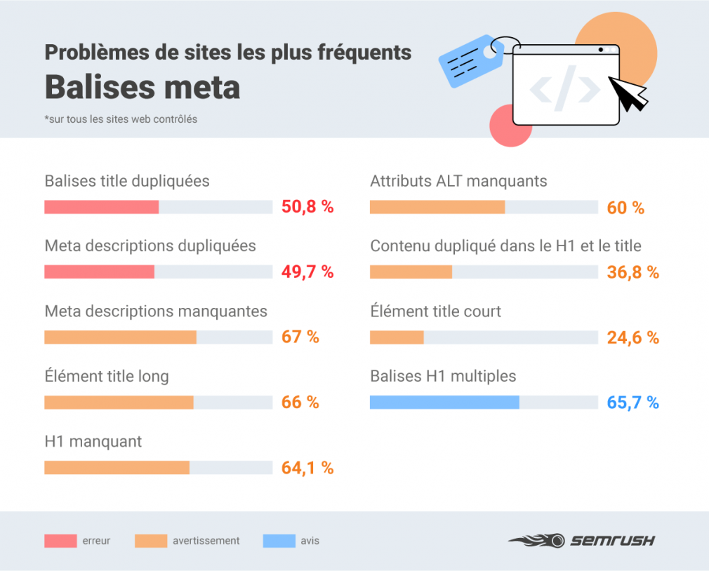 Problèmes de balises meta et leurs fréquences