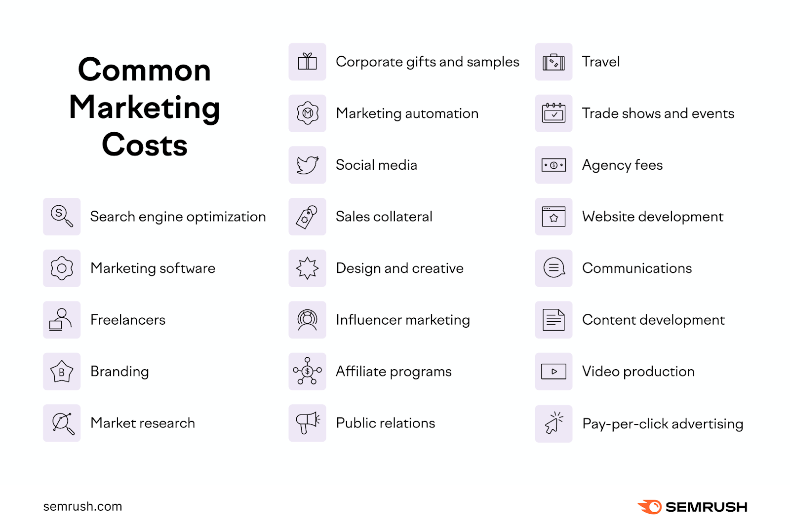 Common marketing costs are seo, software, freelancers, branding, research, gifts, automation, social media, sales collateral, design, influencers, affiliates, public relations, travel, events, agencies, website, communications, content, video, and advertising