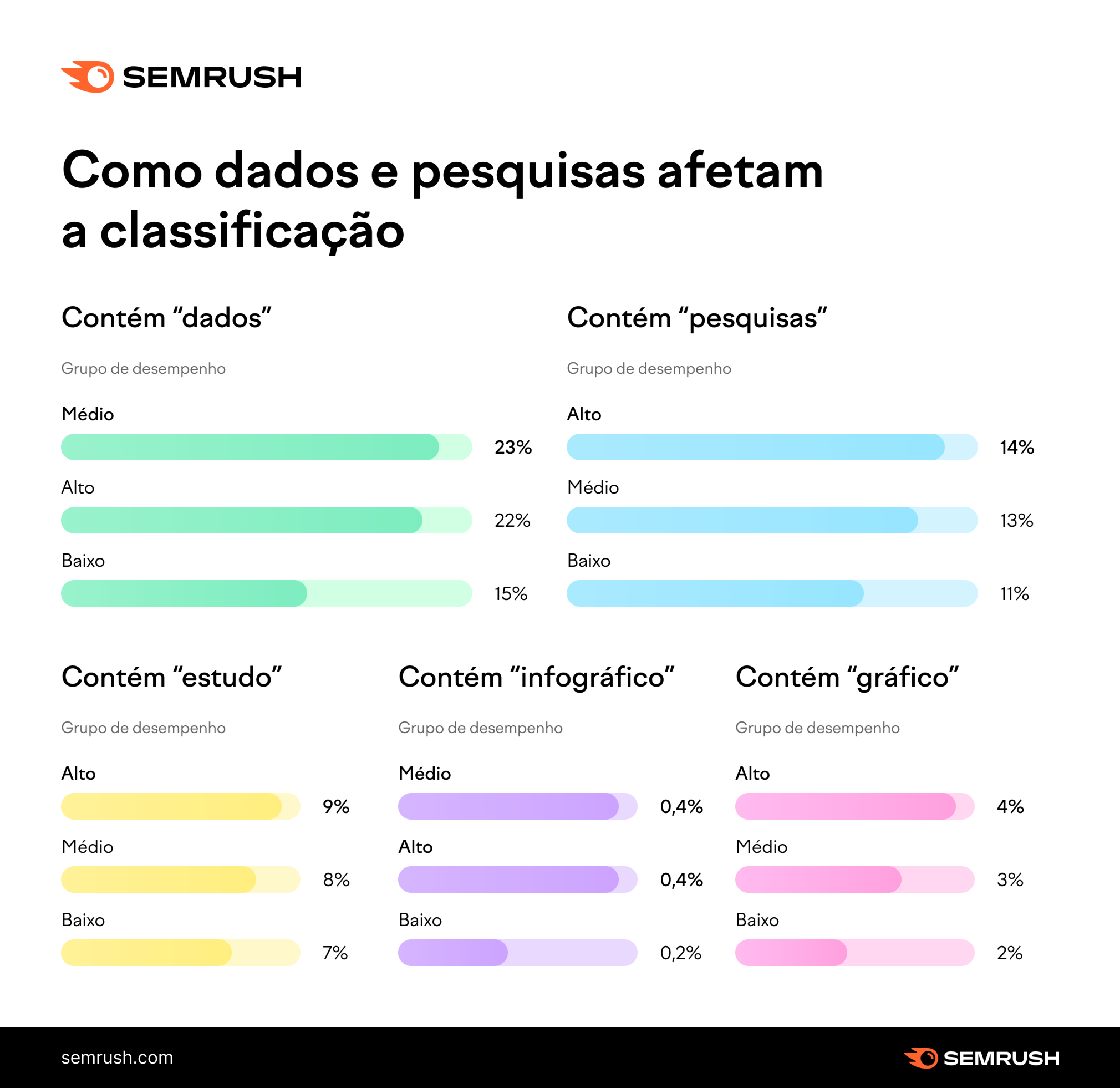 como dados e pesquisas afetam a classificação orgânica dos artigos de blog