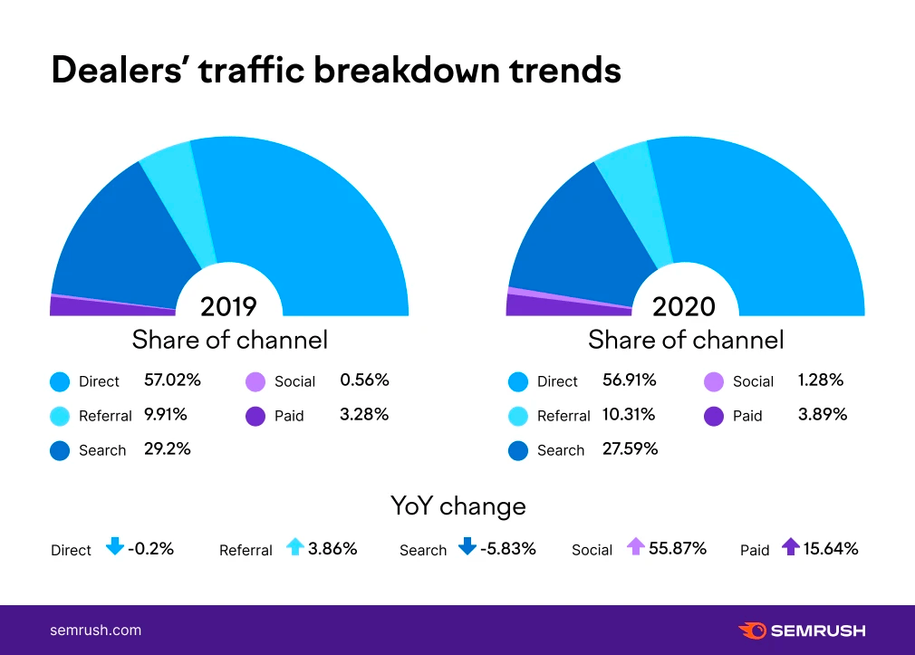 Semrush's infographic on dealers' traffic breakdown trends