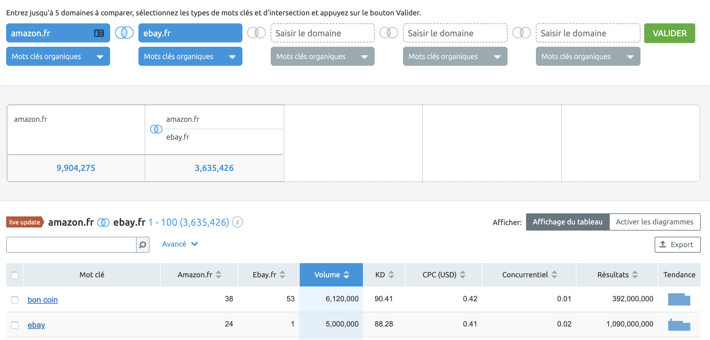 keyword gap SEMrush