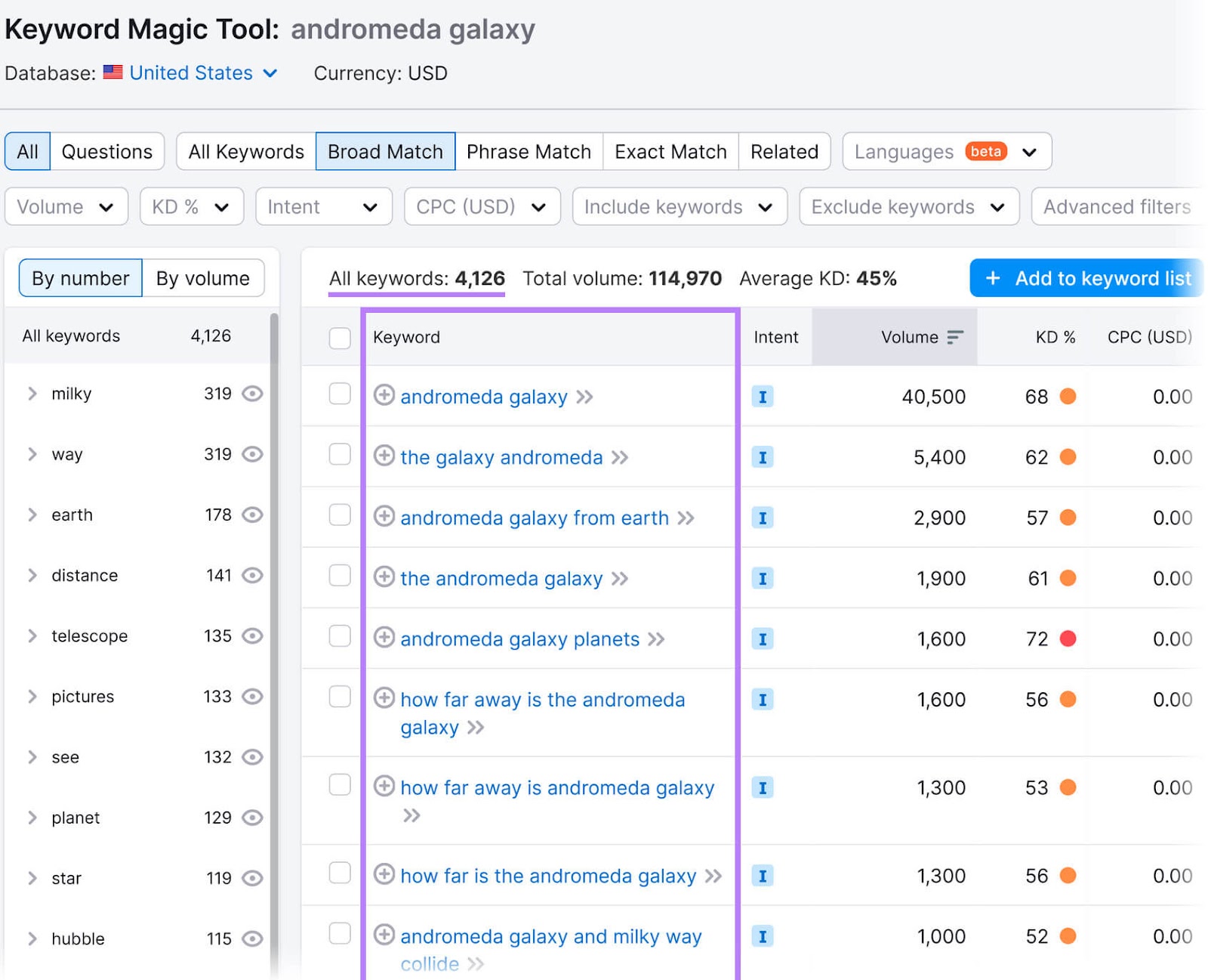 Keyword Magic Tool results showing on the right a table of specific keyword phrases, their search intent, volume, etc.