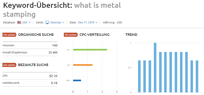 SEMrush Keyword-Übersicht