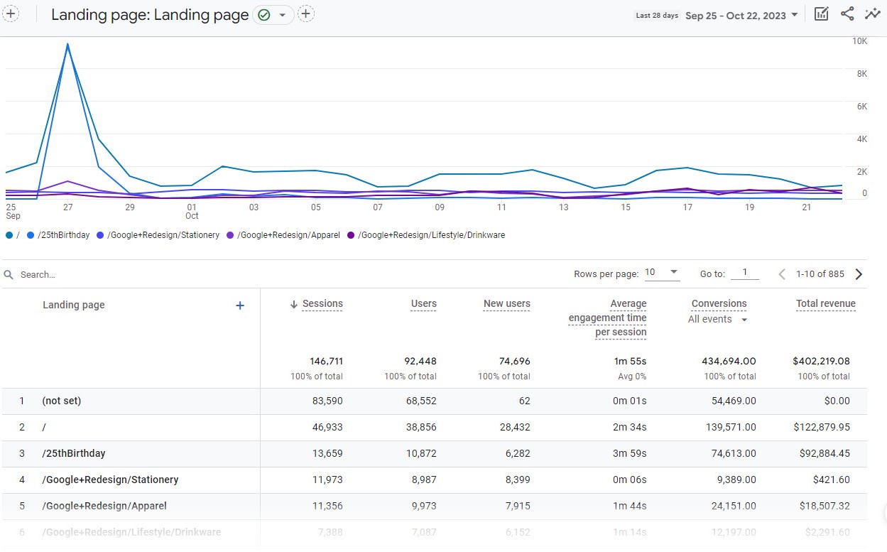 “Landing pages” report in Google Analytics