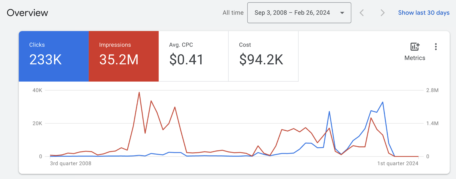 The overview shows clicks, impressions, average cost per click, and total cost for a particular time period.