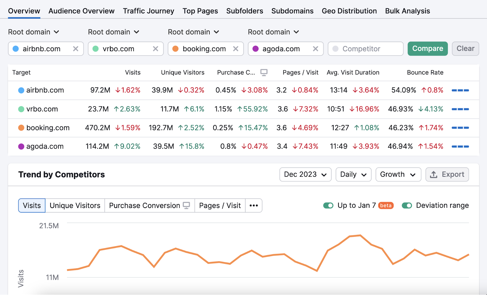 An "Overview" study  successful  Semrush's Traffic Analytics tool