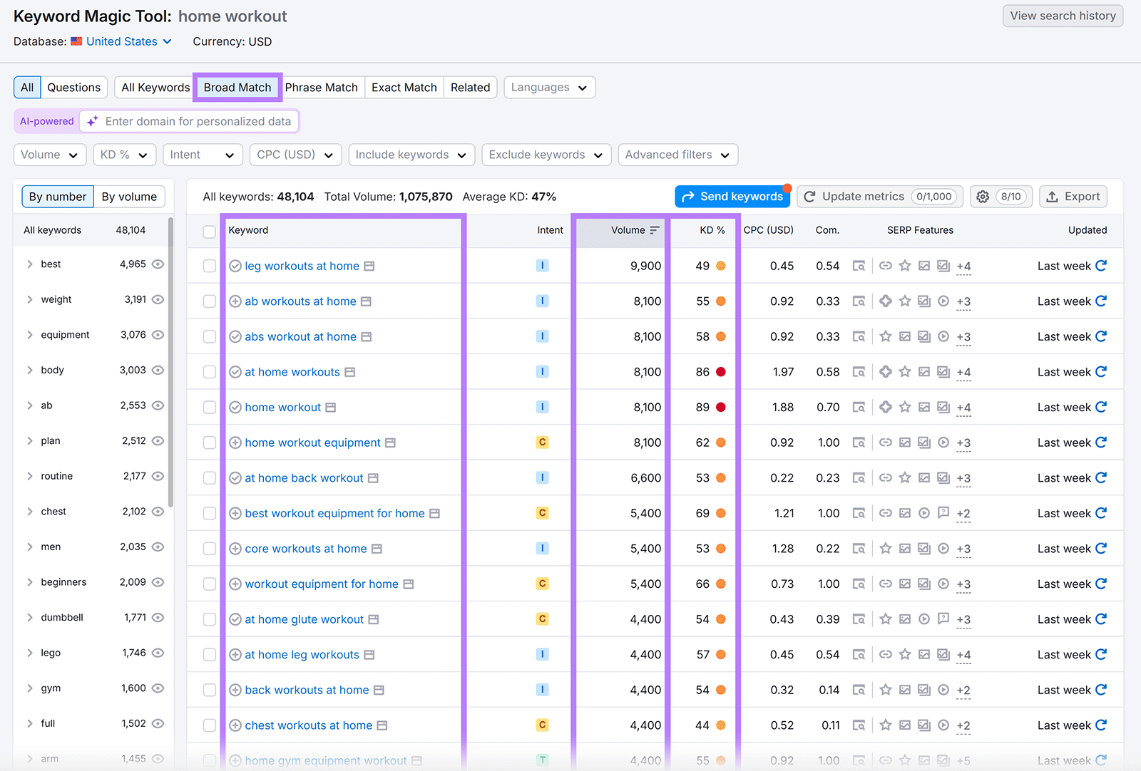 Keyword Magic Tool’s report for the term “home workout” with “Broad match” and keywords, volume, and KD% columns highlighted