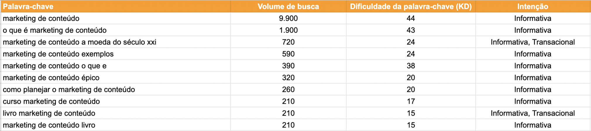 lista genérica de palavras-chave