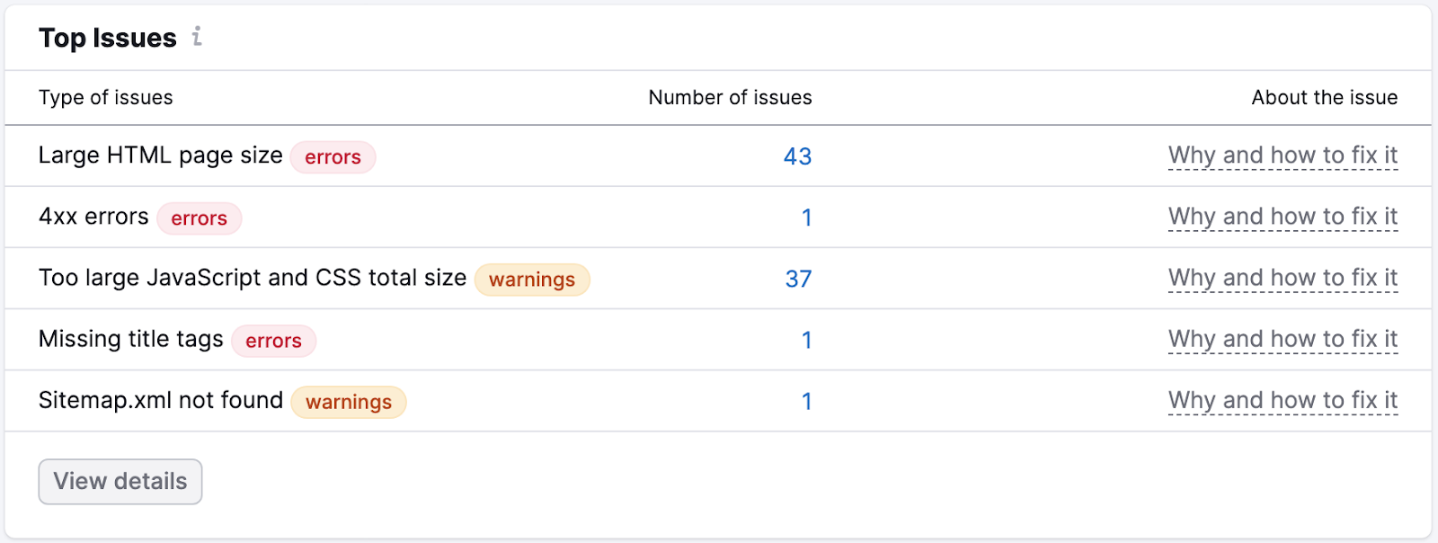 "Top Issues" section of the Site Audit report