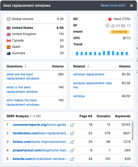 Semrush Keyword Overview for "best replacement windows" - the top ranking sites are consumerreports,sestimates,forbes,propertynest,bobvilla