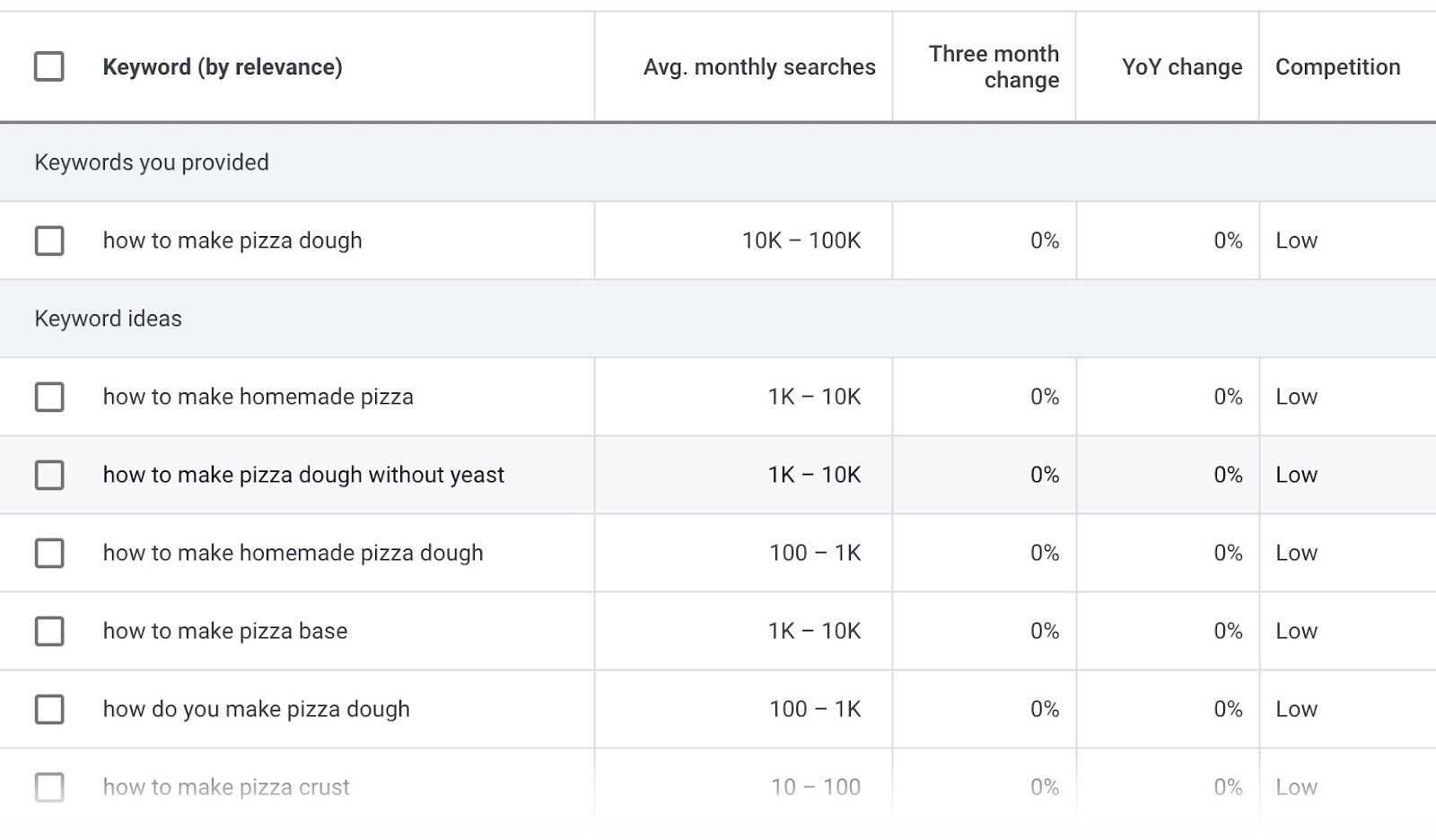 example of results showing a list of related keywords in Keyword Planner