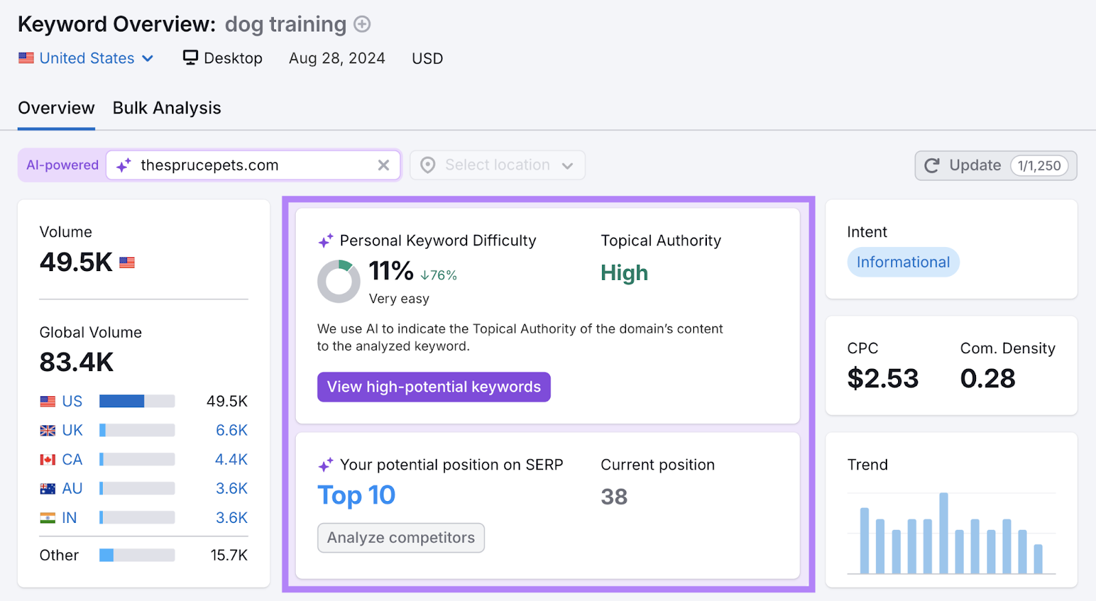 this domain has a personal keyword difficulty of 11% with high topical authority. The domain's current position is 38 but could be top 10 with adjustments.