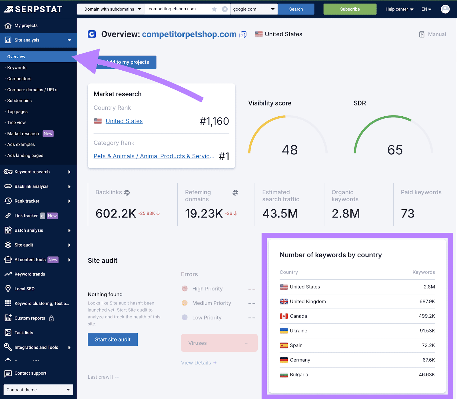 An overview report of your competitor's content performance