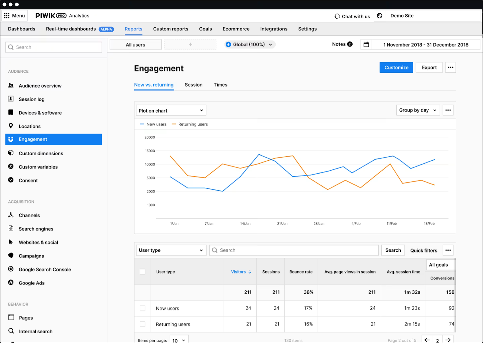 แผงควบคุมการมีส่วนร่วมใน Piwik PRO นั้นคล้ายกับ Google Analytics มาก