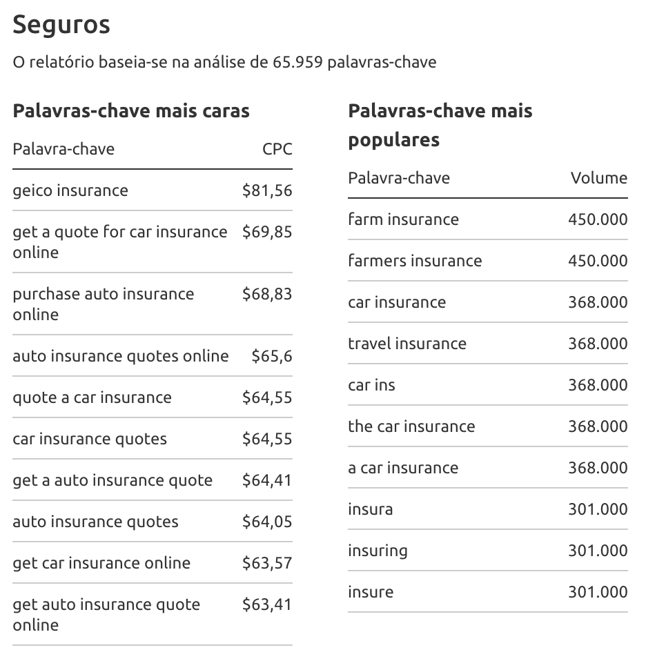 The Most-paying keywords in the US