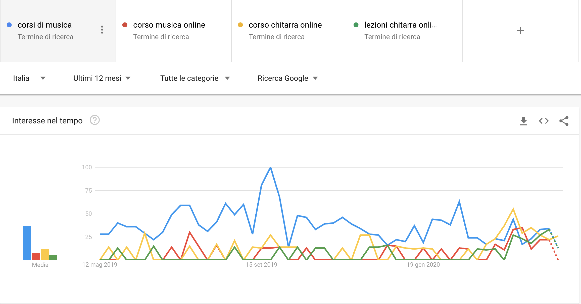 Trend delle lezioni di musica