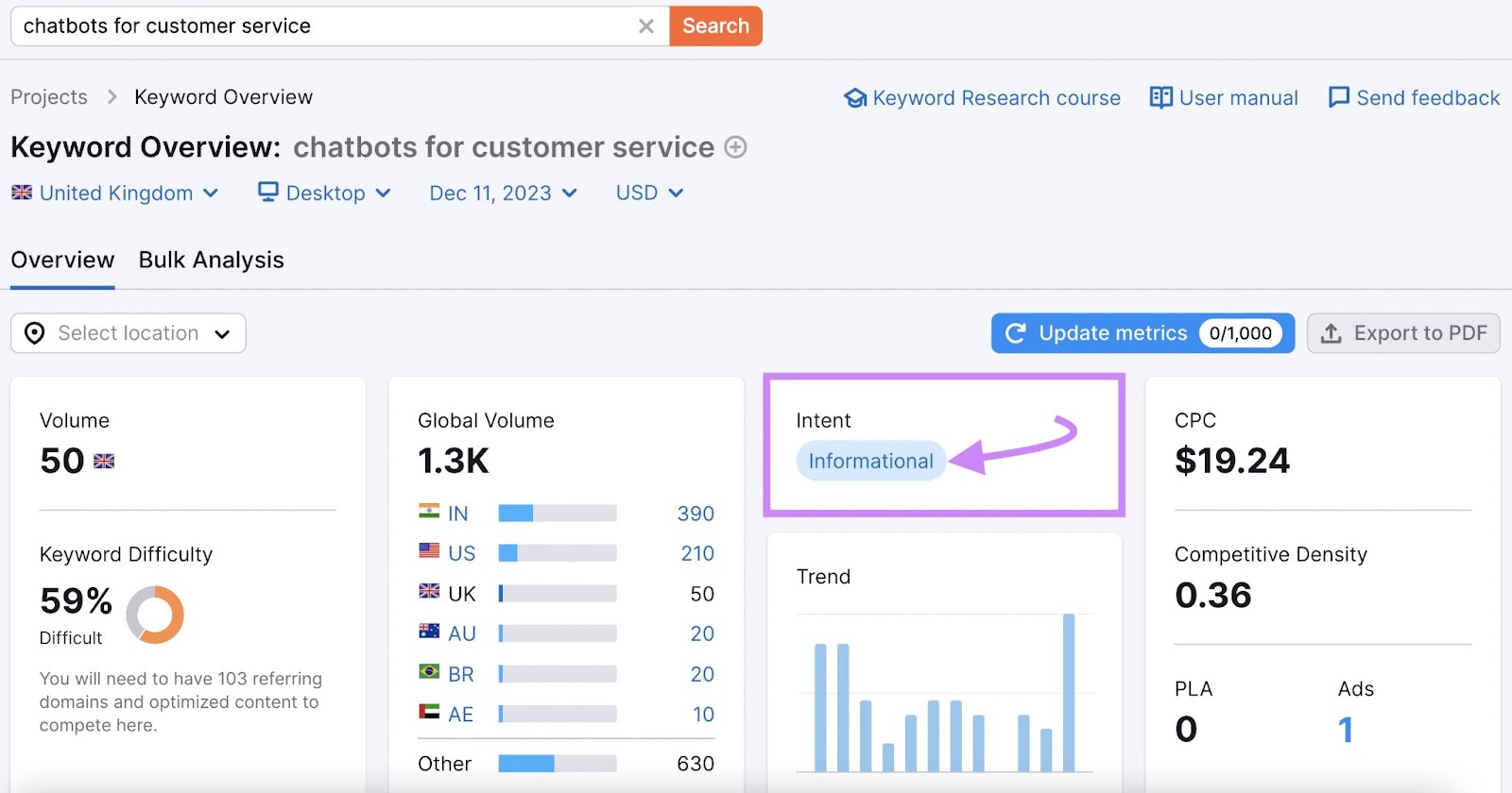 Keyword Overview tool shows "Informational" search intent for “chatbots for customer service" keyword