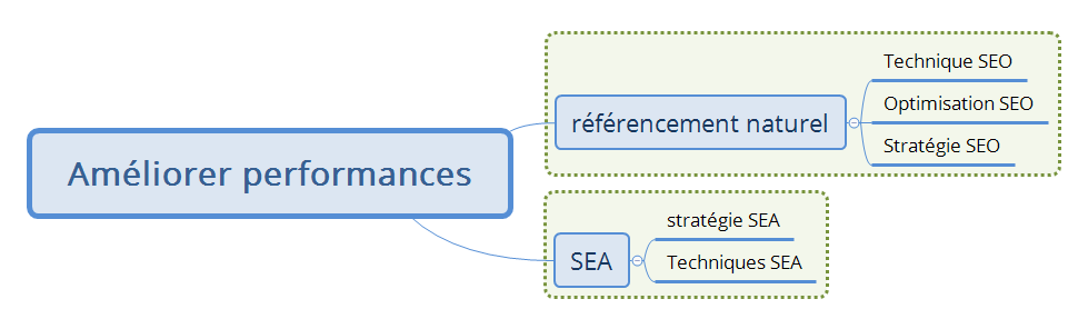 Structure site optimisée