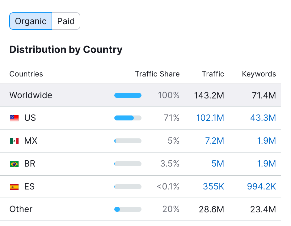 Distribution by Country section