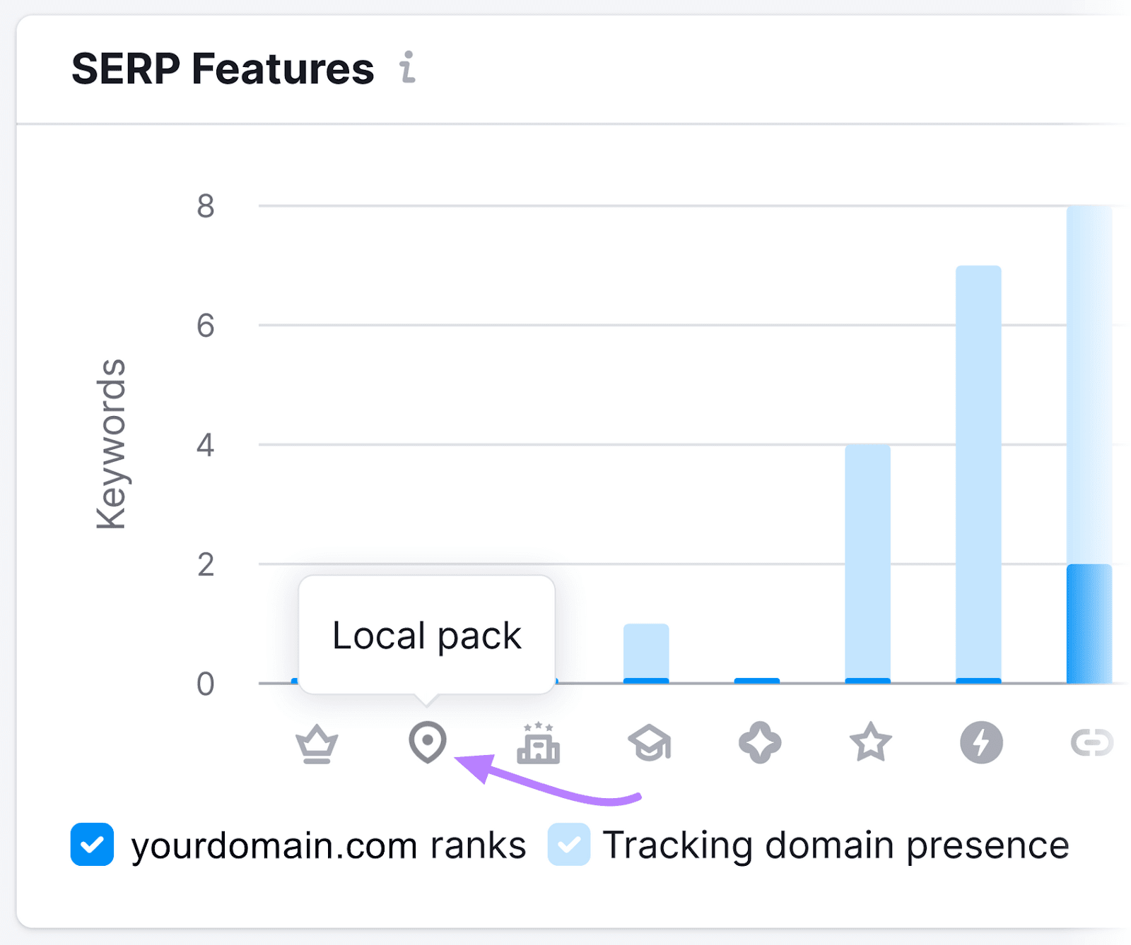"Local pack" icon highlighted successful  the "SERP Features" conception  of the study  successful  Position Tracking tool