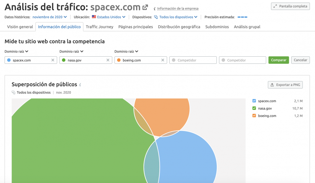 análisis del tráfico publico semrush