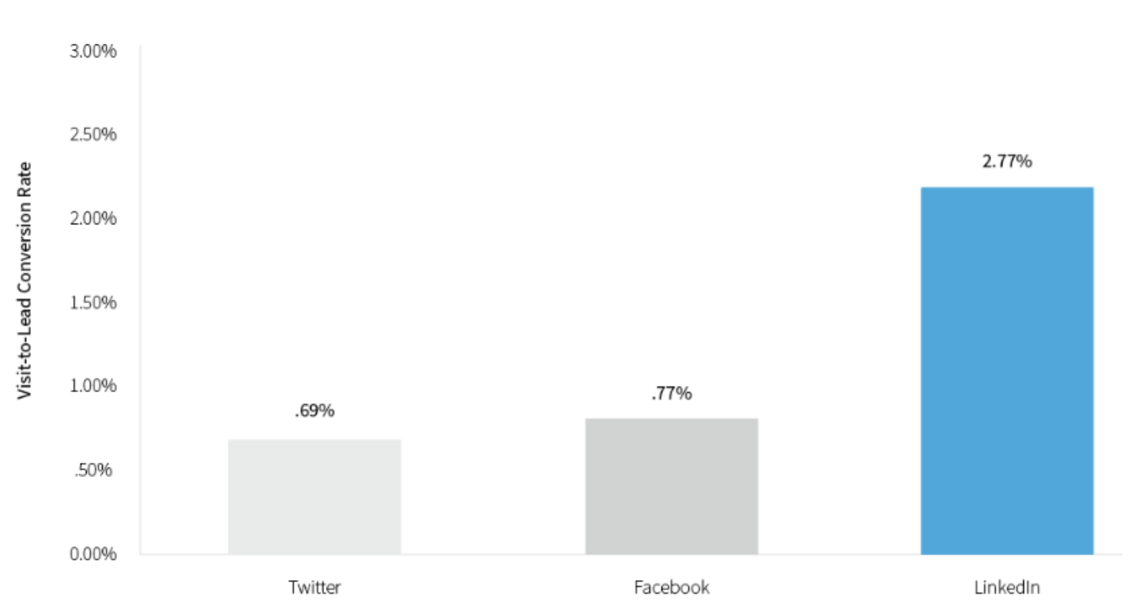 Linkedin graph showing lead conversion rate