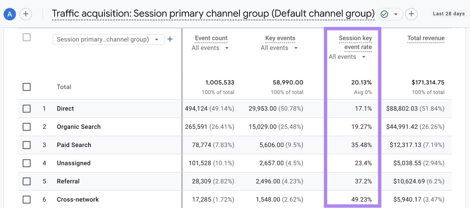 Traffic acquisition report on GA4 with the "Session key event rate" column highlighted.